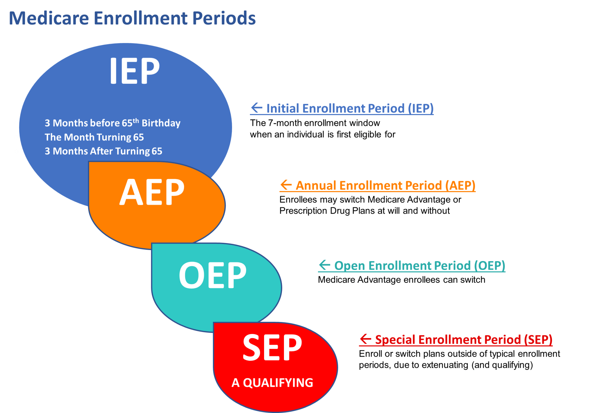 Medicare Advantage Special Enrollment Periods Ready To Assist