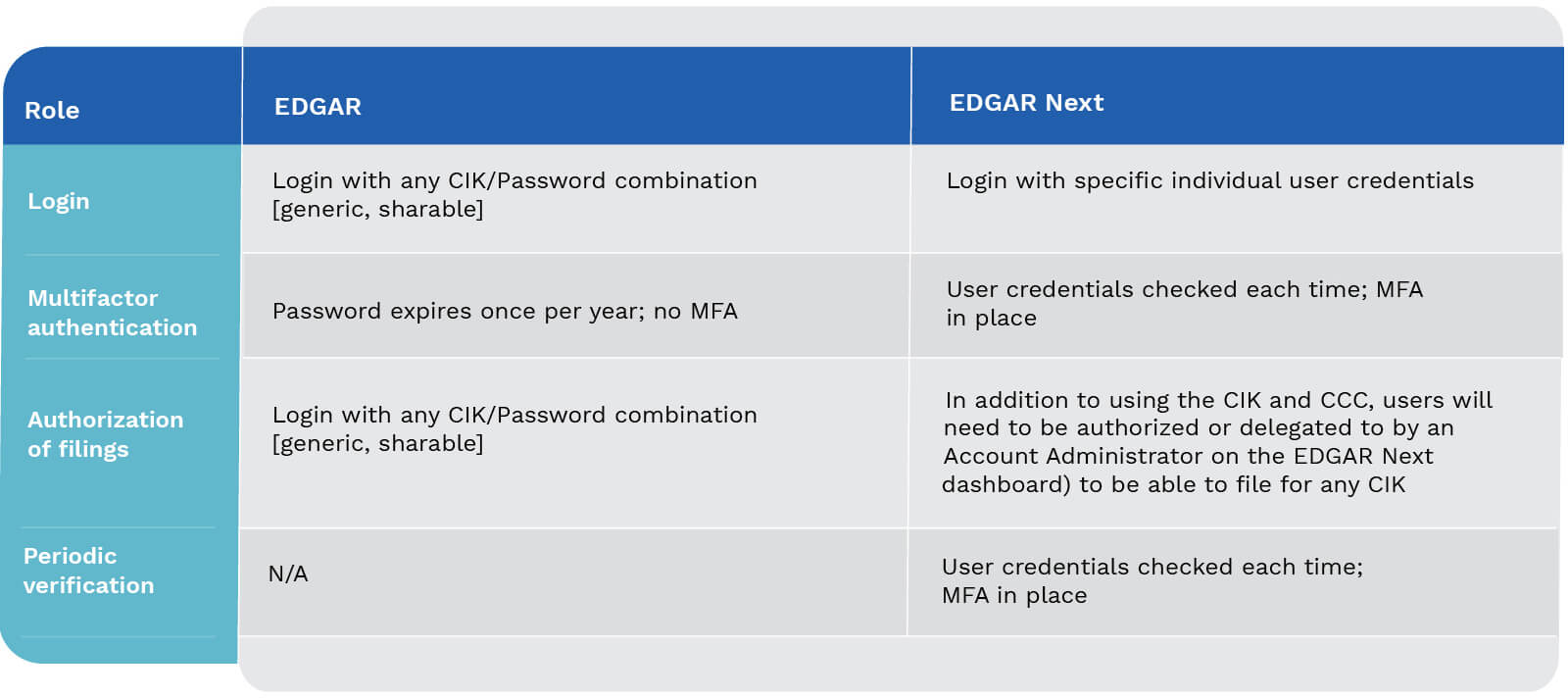 EDGAR Next Login Table